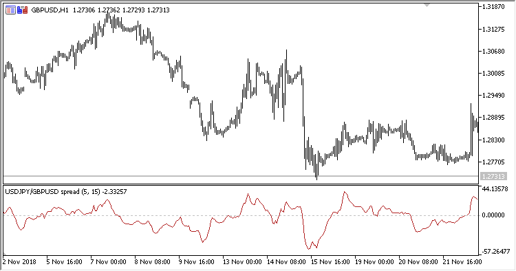 Spread_Oscillator - indicator for MetaTrader 5