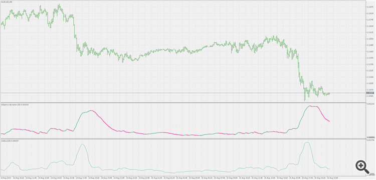 Adaptive deviation - indicator for MetaTrader 5