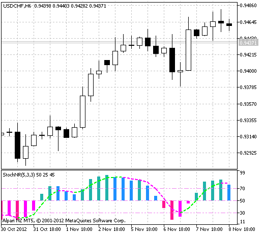 Silent stochastic - indicator for MetaTrader 5