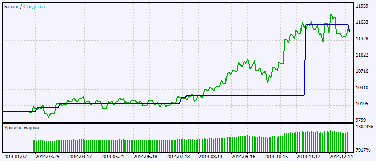 Exp_Simple_Trading_System - expert for MetaTrader 5