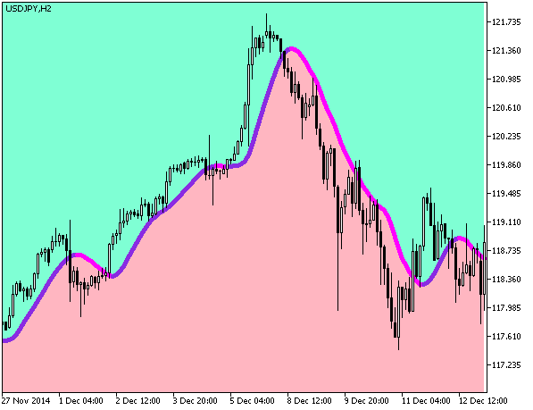 ColorX2MA_Cloud - indicator for MetaTrader 5