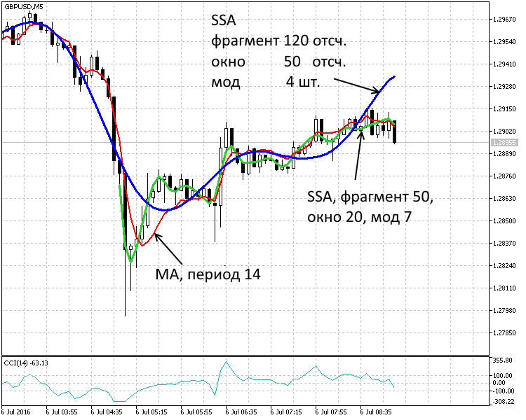 Trend indicator based on singular spectrum analysis - indicator for MetaTrader 5
