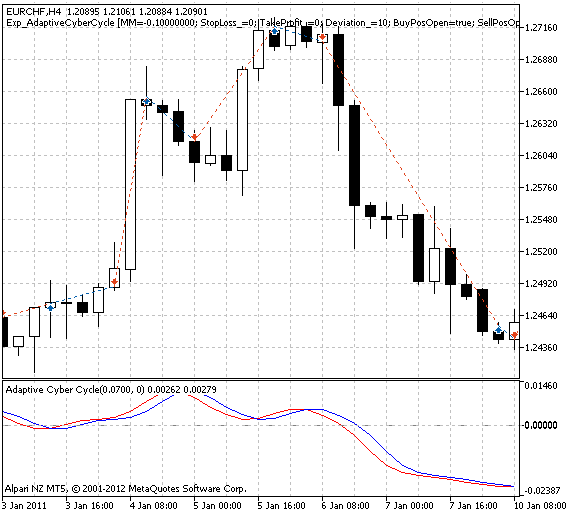 Exp_AdaptiveCyberCycle - expert for MetaTrader 5