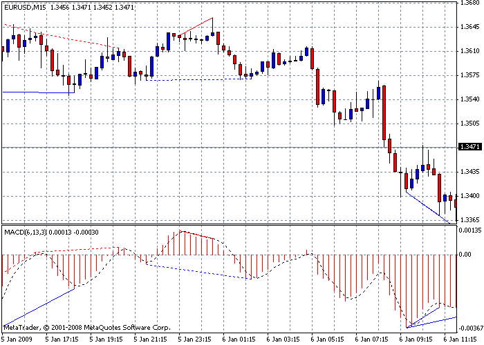 Divergence based on a standard MACD with Alert and language selection. - indicator for MetaTrader 4
