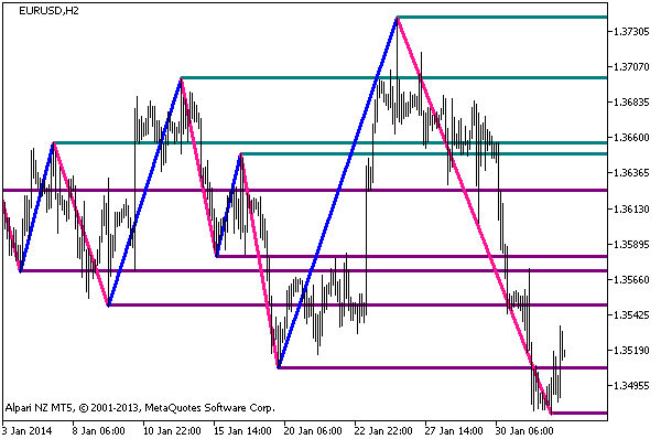 ZigZagOnParabolic_HTF_Levels - indicator for MetaTrader 5