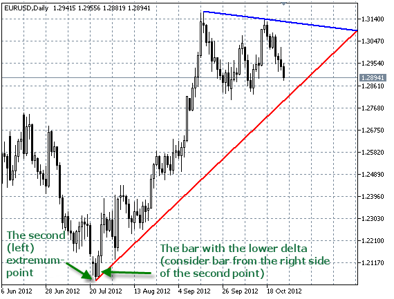 AutoTrendLines - indicator for MetaTrader 5