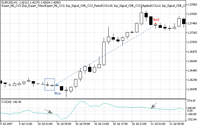 MQL5 Wizard - Trade Signals Based on Bullish/Bearish Meeting Lines + CCI - expert for MetaTrader 5