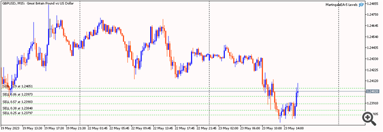 Martingale Levels For Money Management - expert for MetaTrader 5
