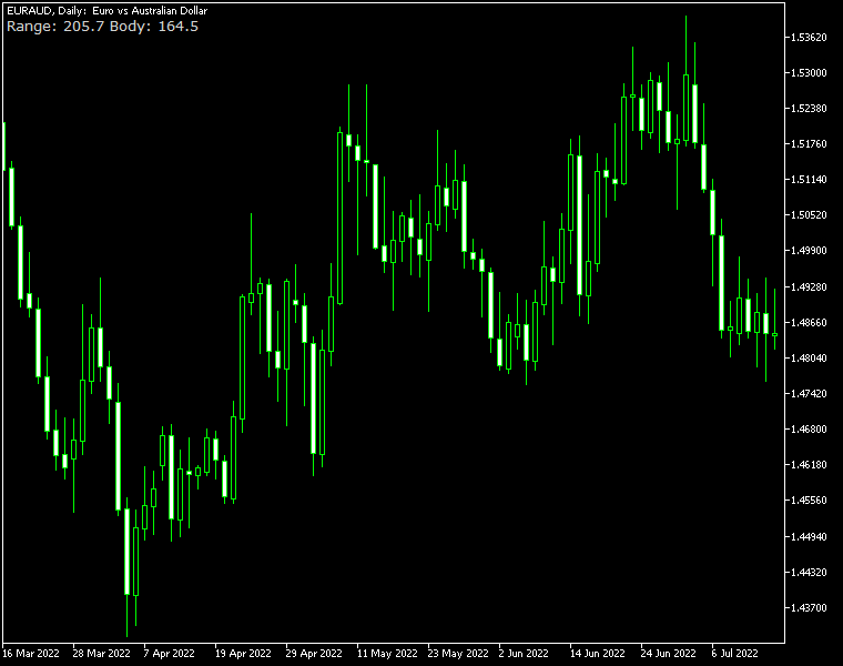 Candle Range MetaTrader indicator - indicator for MetaTrader 4