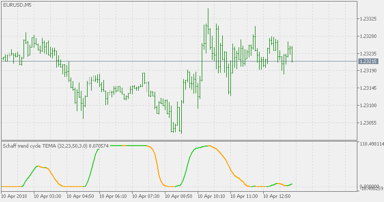 Schaff Trend Cycle - TEMA - indicator for MetaTrader 5