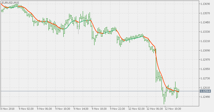 Range weighted smoothed EMA - indicator for MetaTrader 5