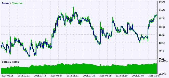 Exp_VWAP_Close - expert for MetaTrader 5