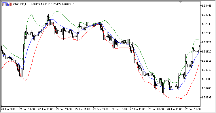 Better_Bollinger_Band - indicator for MetaTrader 5