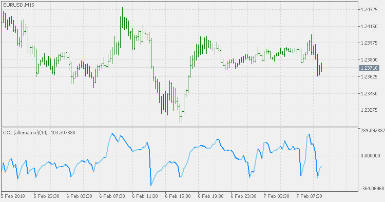 CCI alternative - indicator for MetaTrader 5