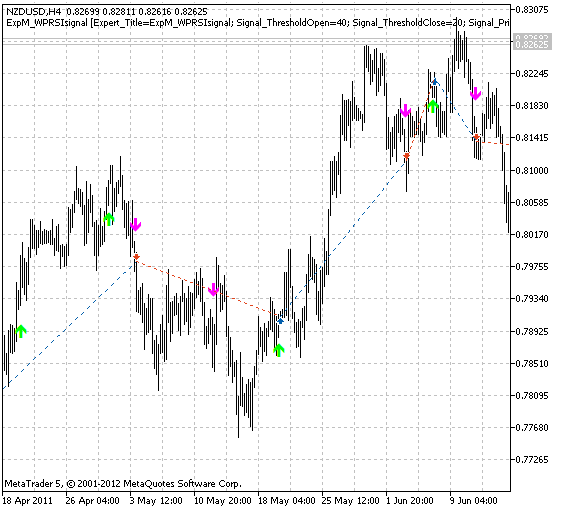Trading signals module based on WPRSIsignal indicator - library for MetaTrader 5