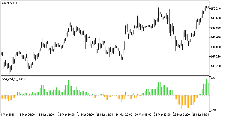 Ang_Zad_C_Hist_HTF - indicator for MetaTrader 5