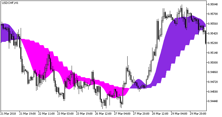ColorX2MA_x2_cloud_HTF - indicator for MetaTrader 5