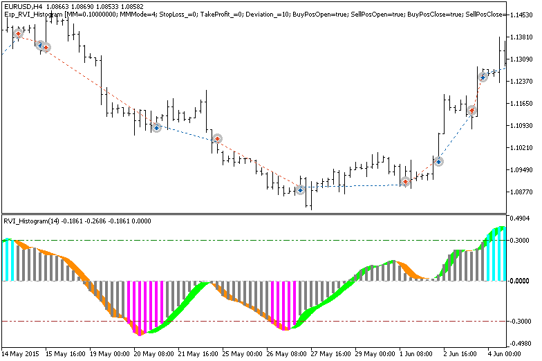 Exp_Stochastic_Histogram - expert for MetaTrader 5
