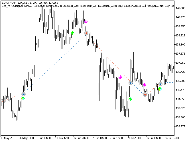 Exp_WPRSIsignal - expert for MetaTrader 5