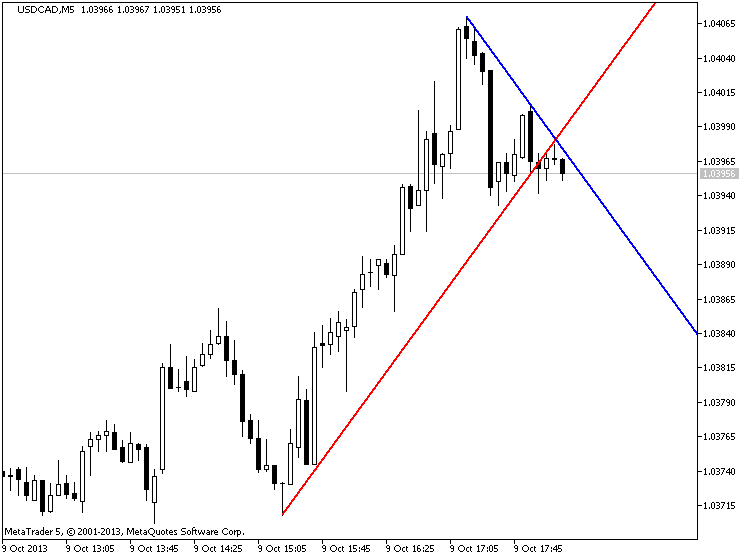 TrendlinesDay - indicator for MetaTrader 5