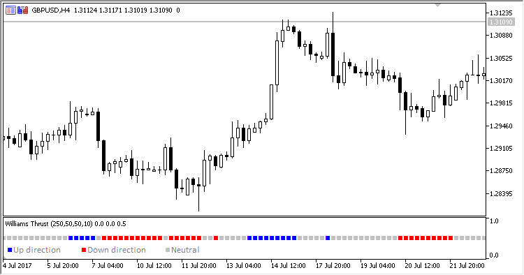 Williams_Thrust - indicator for MetaTrader 5