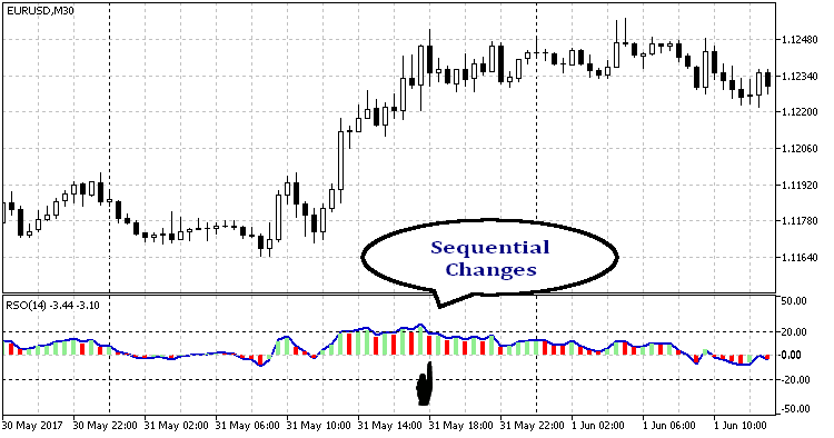 RSO, Relative Strength Oscillator - indicator for MetaTrader 5