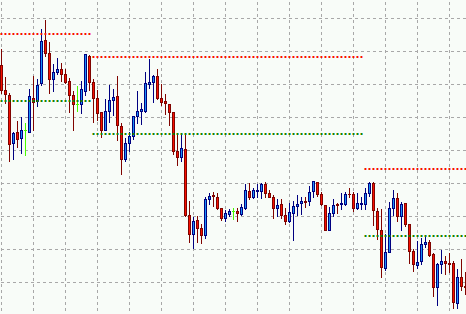 Dynamic Auto Resistance Support - indicator for MetaTrader 5