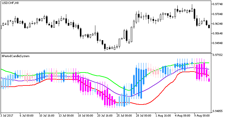 XPeriodCandleSystem - indicator for MetaTrader 5