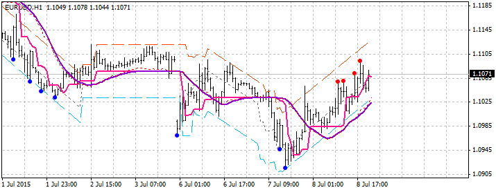 BSI Trend and Channel - indicator for MetaTrader 4
