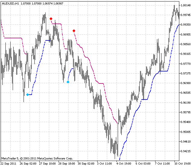 TrendValue - indicator for MetaTrader 5
