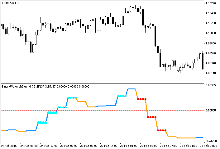 BinaryWave_StDev_HTF - indicator for MetaTrader 5