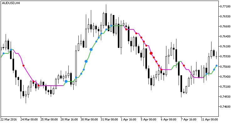 ColorXPWMA_Digit_StDev - indicator for MetaTrader 5