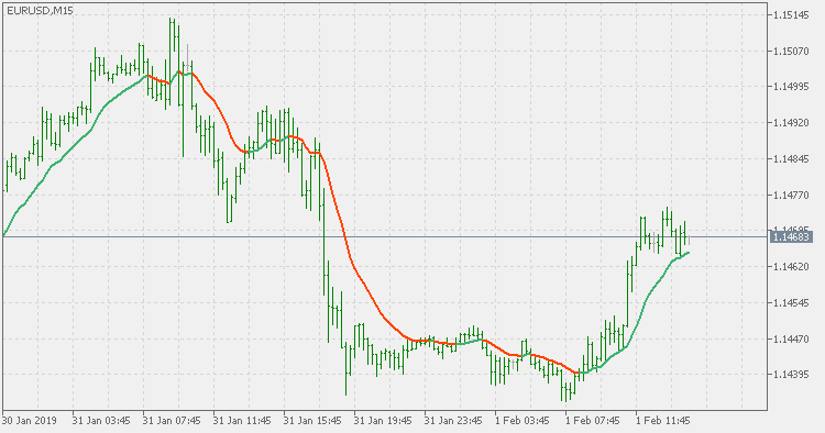 McGinley dynamic average - indicator for MetaTrader 5