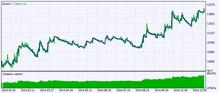 Exp_ColorHMA - expert for MetaTrader 5