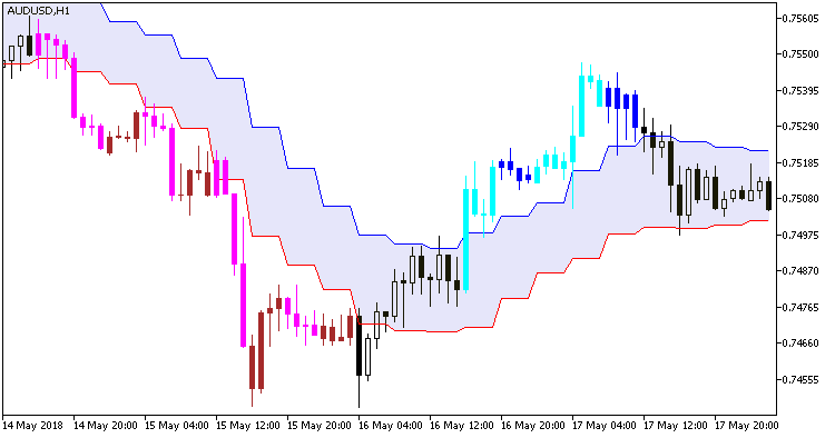 DEMA_Range_Channel_HTF - indicator for MetaTrader 5