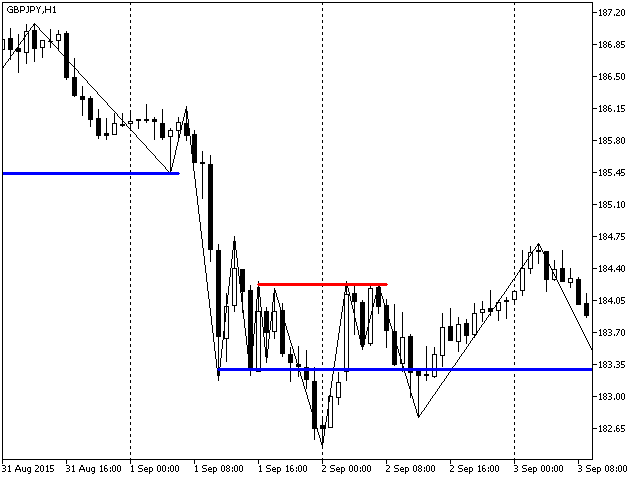 ZZLevels - indicator for MetaTrader 5