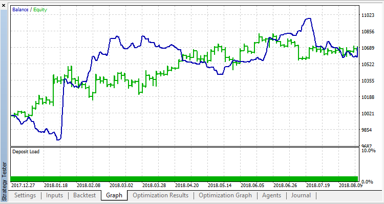 Little EA - expert for MetaTrader 5