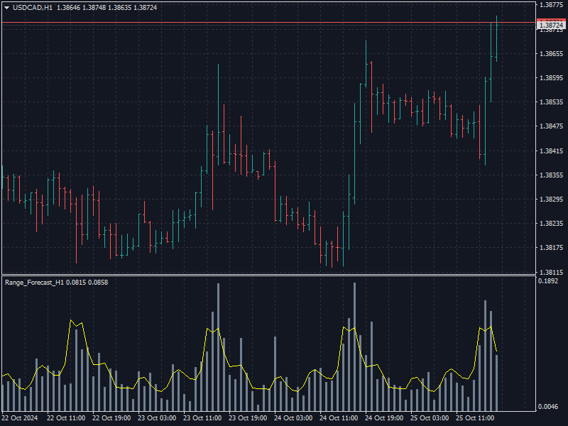 Range Forecast H1 - indicator for MetaTrader 4