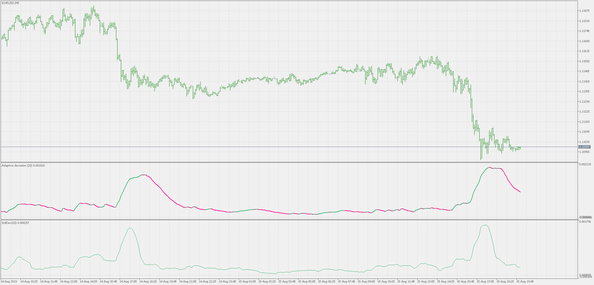 Adaptive deviation - indicator for MetaTrader 5
