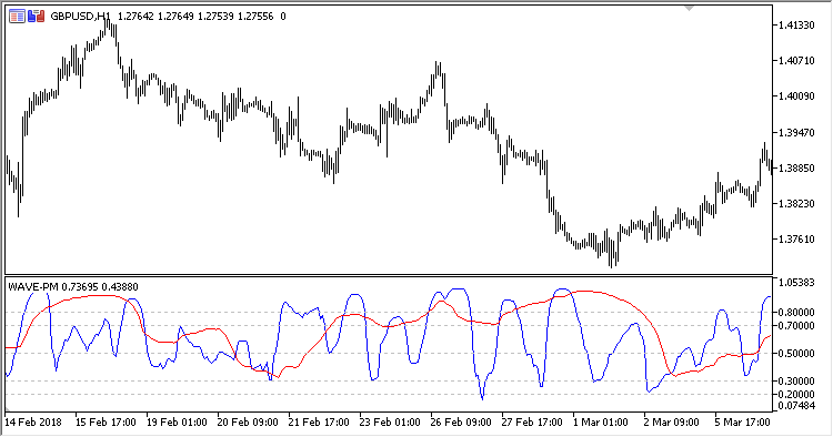 WAVE_PM - indicator for MetaTrader 5