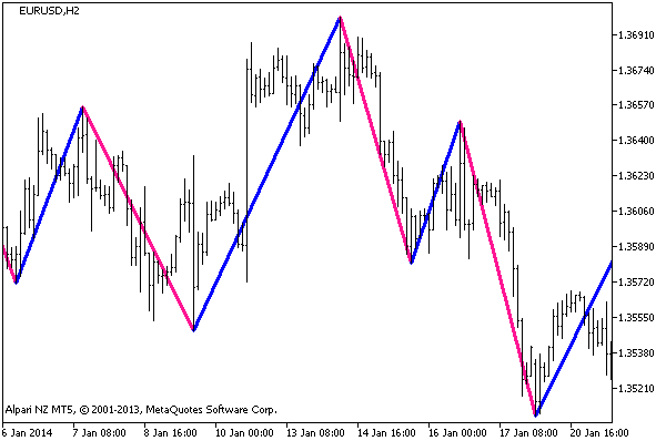 ZigZagOnParabolic_HTF - indicator for MetaTrader 5