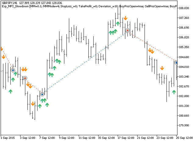 Exp_MFI_Slowdown - expert for MetaTrader 5