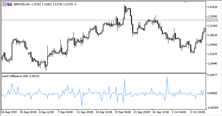 Hurst_Difference - indicator for MetaTrader 5