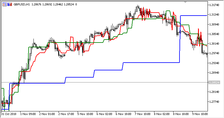 Elders_Safe_Zone_MTF - indicator for MetaTrader 5