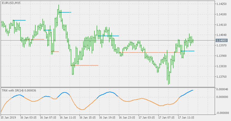 Trix oscillator with support / resistance lines on chart - indicator for MetaTrader 5