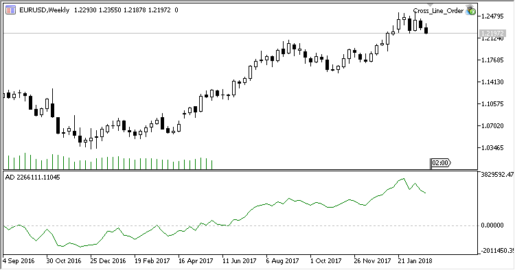 AD - indicator for MetaTrader 5