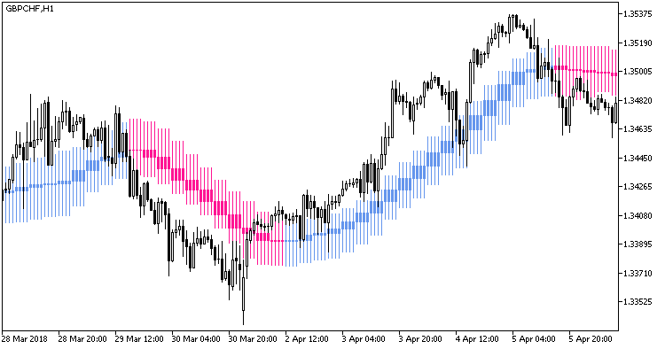 FineTuningMACandle_HTF - indicator for MetaTrader 5