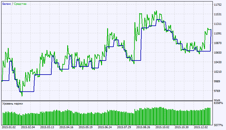 Exp_RVI_Histogram - expert for MetaTrader 5