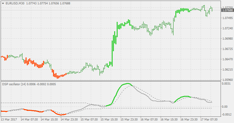 Detrended Synthetic Price (bars) - indicator for MetaTrader 4