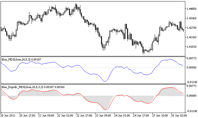 Ergodic Mean Deviation Index Oscillator Ergodic_MDI - indicator for MetaTrader 5